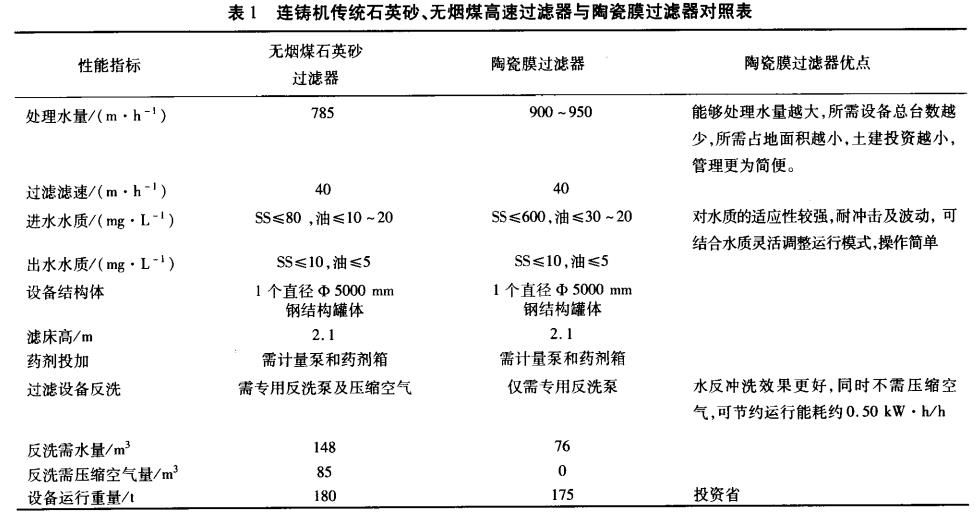 連鑄機傳統(tǒng)石英砂、無煙煤高速過濾器與陶瓷膜過濾器對照表